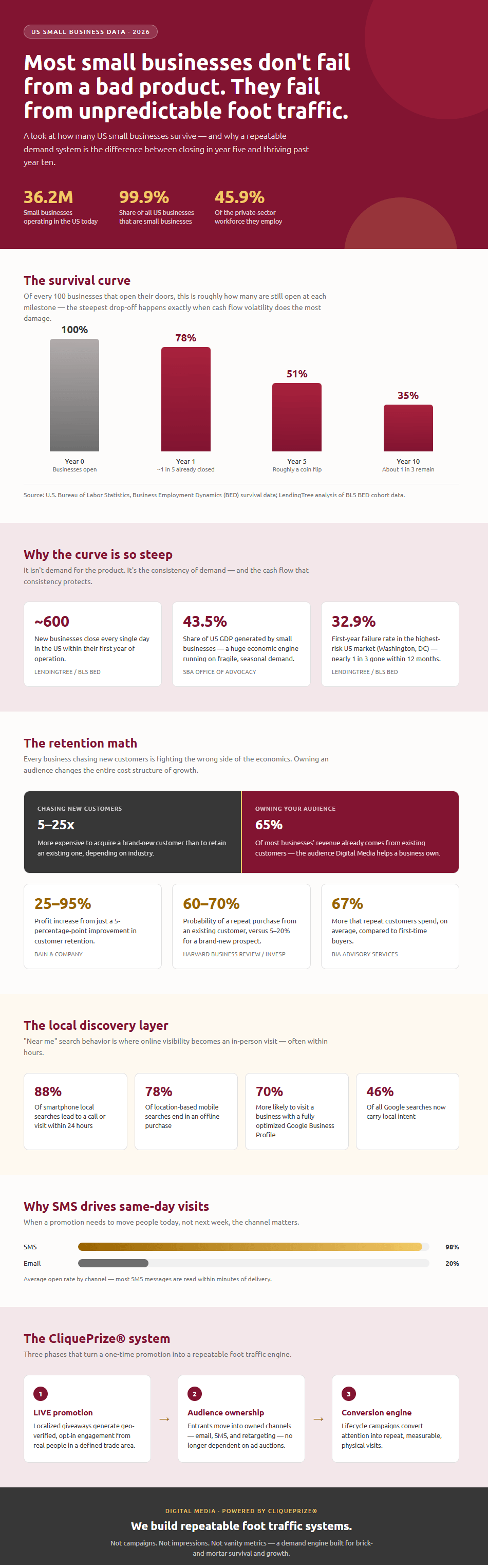 Digital Media - In House CliquePrize® Digital Marketing Agency For Brick & Mortar Small Businesses - Why They Fail